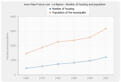 Le Bignon : Number of housing and population